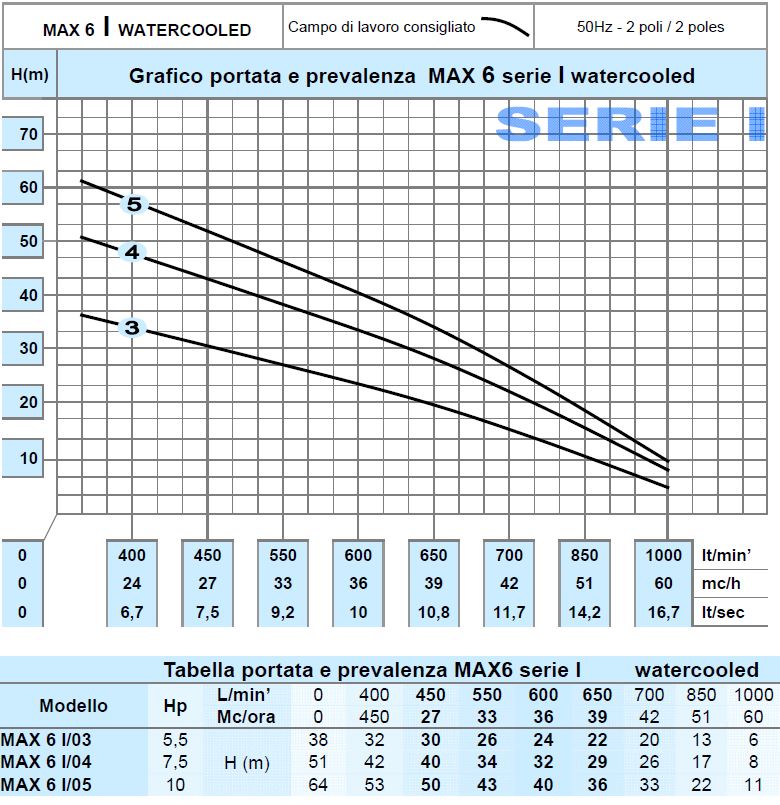 pompa sommersa per irrigazione installazione in pozzi trivellati o in serbatoio protetta da camicia di raffreddamento