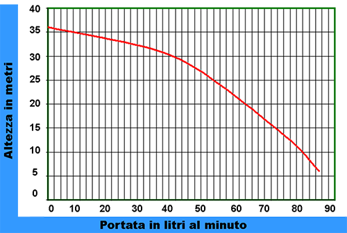 prestazioni performance pompa automatica sommersa