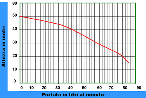 prestazioni performance pompa automatica sommersa 1hp per impianti autoclave di casa - pressurizzazione idrica