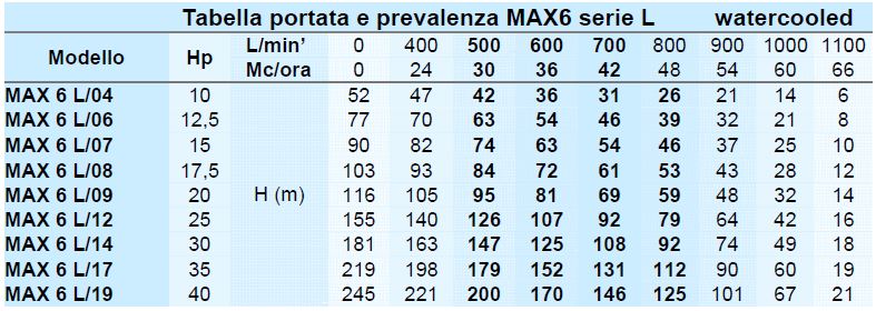 caratteristiche e prezzi pompe sommerse x-power 6 max6 rappresenta una delle miglio roluzioni costruttive per la realizzazione di impianti di sollevamento acqua da pozzi cisterne acquedotti comunali