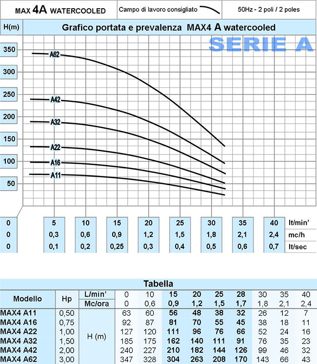 cerca il rivenditore di zona delle eletropompe pompe sommerse xpower water pumps