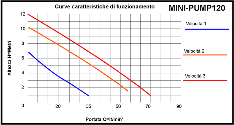 grafico funzionamento idraulico prestazioni portata delle pompe mini