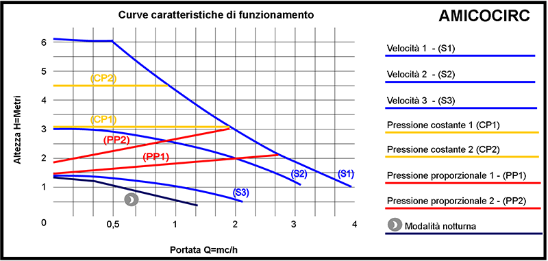 grafico funzionamento idraulico prestazioni portata circolatori per acqua calda sanitaria di casa sanypump pompa sanitaria prezzo per rivendite