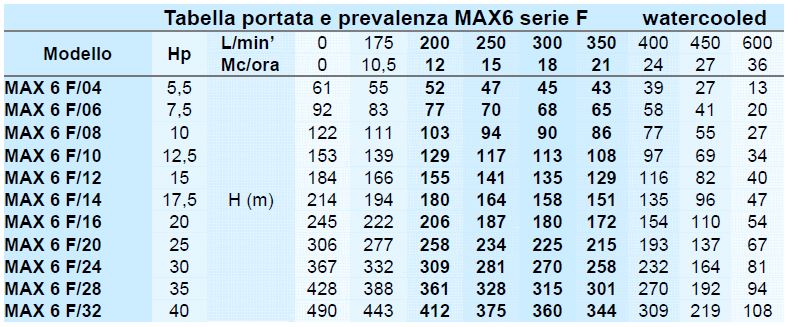 pompe sommerse da 6 p equivalenti con le migliori marche del mercato compara con caprari lowara dab 