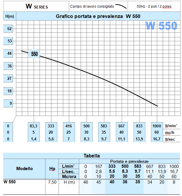 pompa trifase sommersa  pompe a immersione  pompe sommerse prezzi  pompa per pozzo  pompa sommersa usata  piccole pompe sommergibili  pompa sommersa funzionamento  portata pompa sommersa