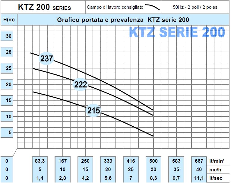 portata e prevelenze tabella di riferimento