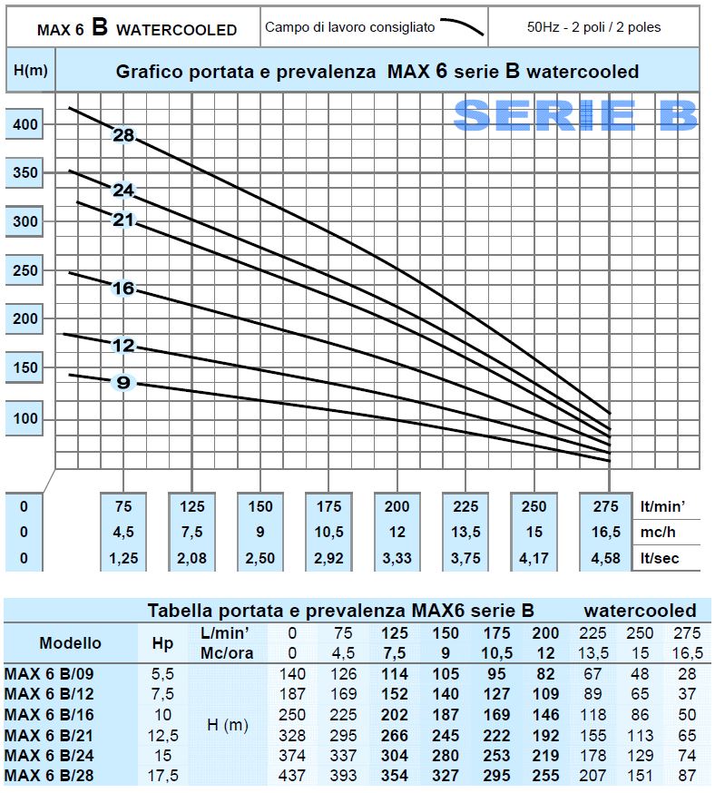 pompe sommerse alte prestazioni pompe sommerse da 6 pollici per pozzi profondi motore in acqua camicia inox
