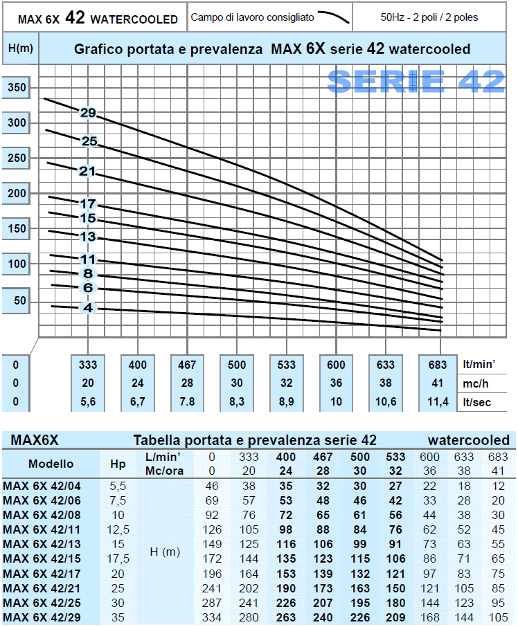 schede tecniche listino prezzi pompe sommerse inox stainless steel submersible water pumps