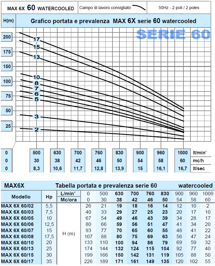 pompe sommerse in acciaio inossidabile qualità e garanzia assicurati dall utilizzo di tecnologie costruttive e materiali all avanguardia pompe osmmerse ad elevate prestazioni per altezze elevate