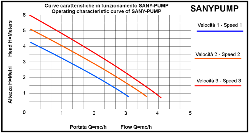 grafico funzionamento idraulico prestazioni portata circolatori per acqua calda sanitaria di casa sanypump pompa sanitaria prezzo per rivendite