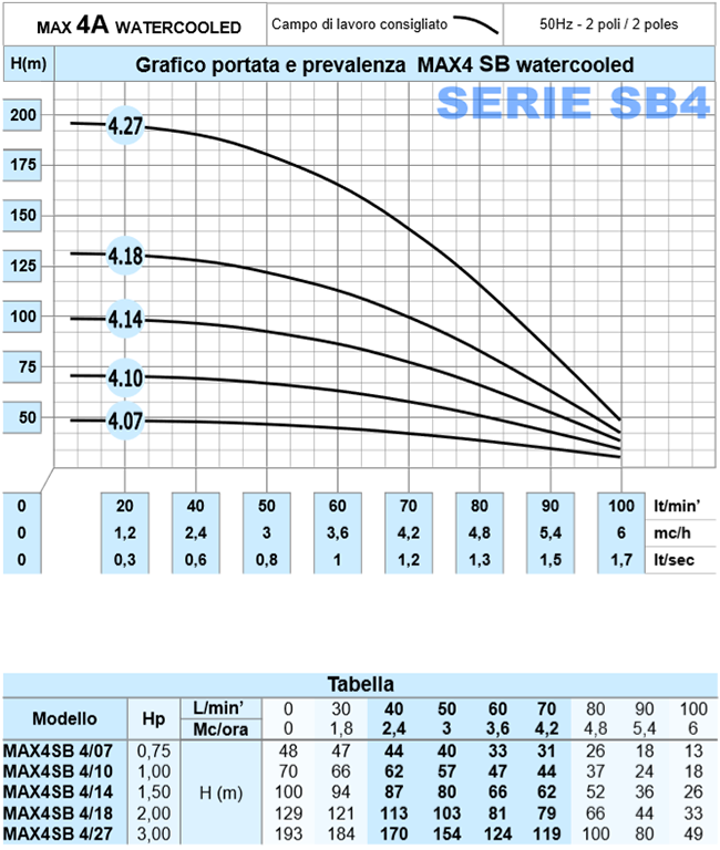 pompa sommersa ingrosso vendita